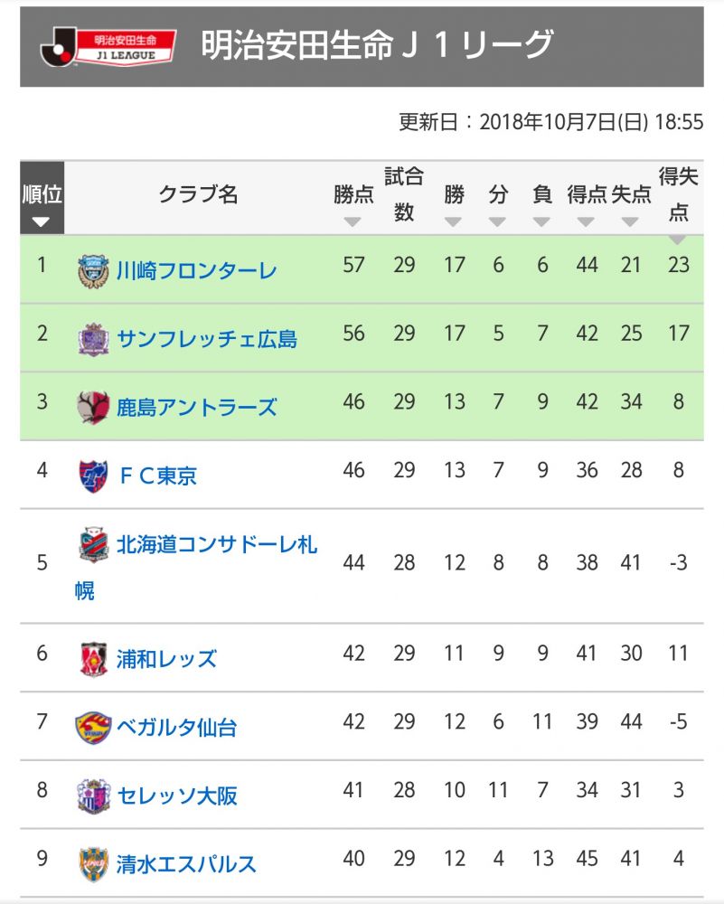 ｊ１ ｌａｓｔ ５ 見逃せないクライマックス 混戦を抜け出し 最後に笑うのはどのクラブ ｊリーグ Jp