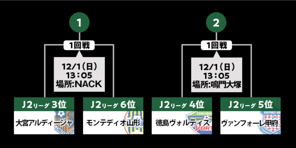 ｊ１へのラストチャンス 激アツの大一番 ｊ１参入プレーオフ の楽しみ方 ｊリーグ Jp