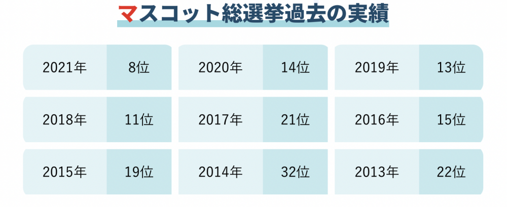 アナタの推しに清き一票を 投票急げ ｊリーグマスコット総選挙 歴史 投票方法 注目のマスコットをサクッとチェック ｊリーグ Jp