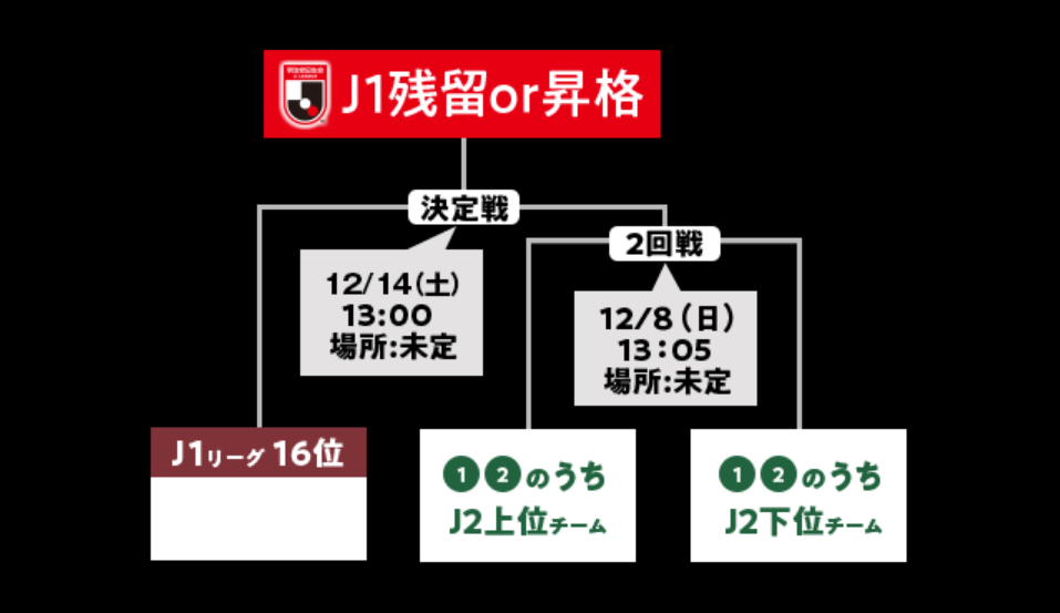 ｊ１へのラストチャンス 激アツの大一番 ｊ１参入プレーオフ の楽しみ方 ｊリーグ Jp