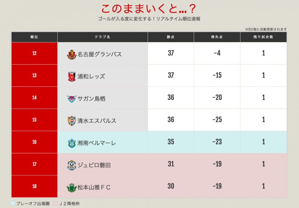 優勝は 残留争いは 最後の一分一秒まで見逃せない 明治安田生命ｊ１リーグ最終節の見どころはこちら ｊリーグ Jp