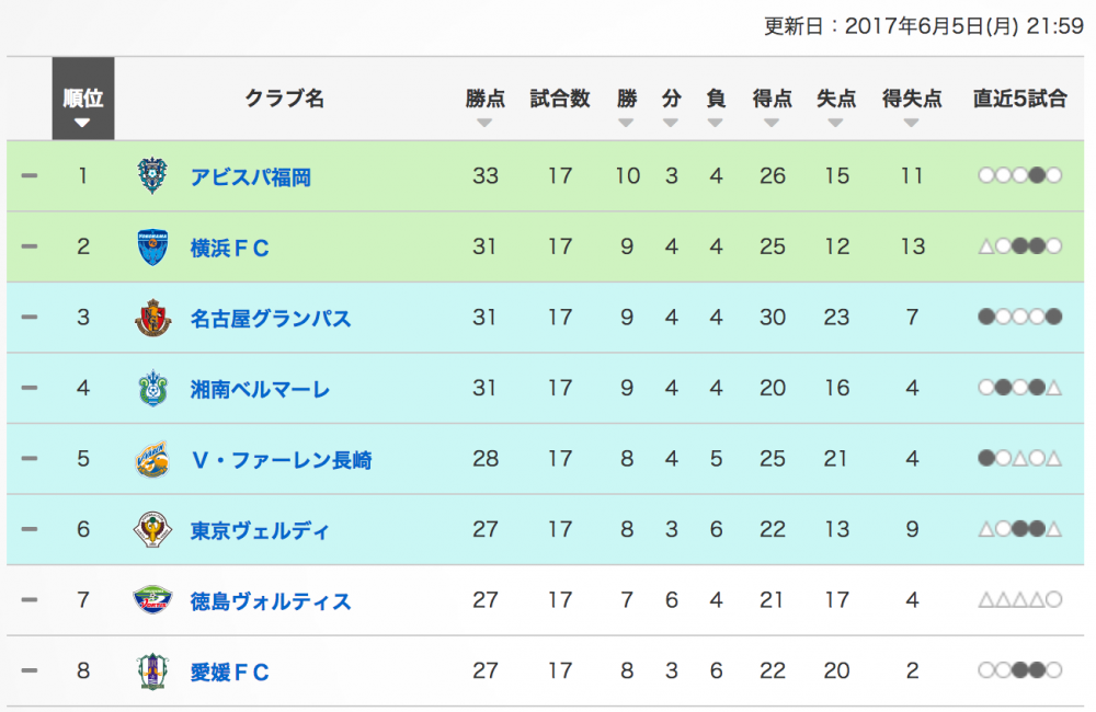 おいでよｊ２ 今楽しまなきゃもったいない ｊ２の魅力 教えます ｊリーグ Jp