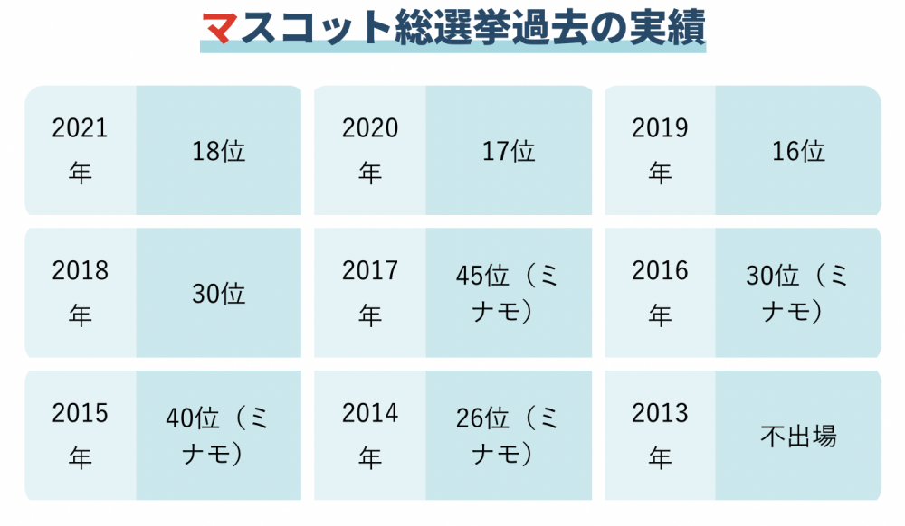 アナタの推しに清き一票を 投票急げ ｊリーグマスコット総選挙 歴史 投票方法 注目のマスコットをサクッとチェック ｊリーグ Jp